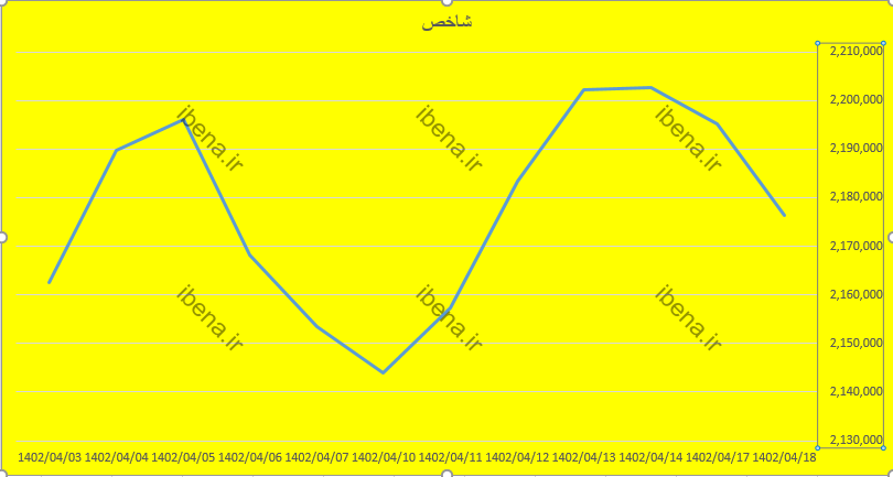 افت شاخص کل بورس در دومین روز معاملاتی هفته