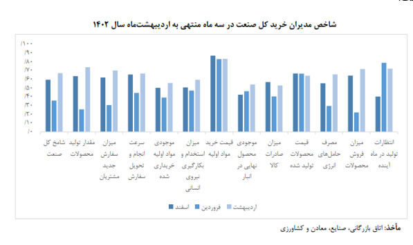 تداوم رشد تولید در دولت سیزدهم/ رکوردشکنی تولید و فروش شرکتهای بزرگ تداوم رشد تولید در دولت سیزدهم/ رکوردشکنی تولید و فروش شرکتهای بزرگ