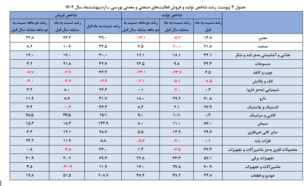 تداوم رشد تولید در دولت سیزدهم/ رکوردشکنی تولید و فروش شرکتهای بزرگ تداوم رشد تولید در دولت سیزدهم/ رکوردشکنی تولید و فروش شرکتهای بزرگ