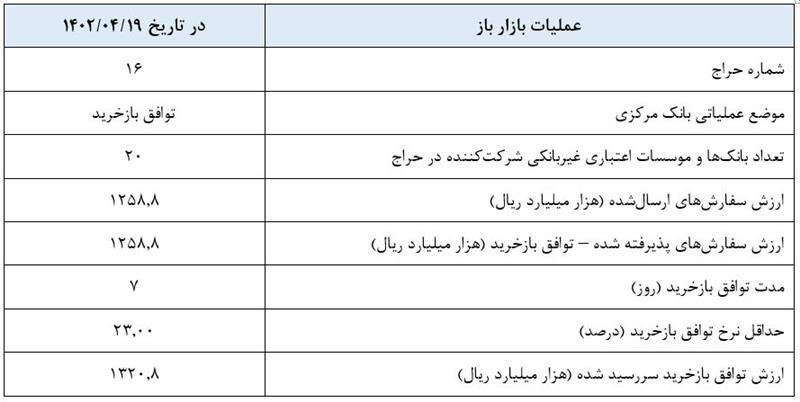 گزارش عملیات اجرایی سیاست پولی گزارش عملیات اجرایی سیاست پولی