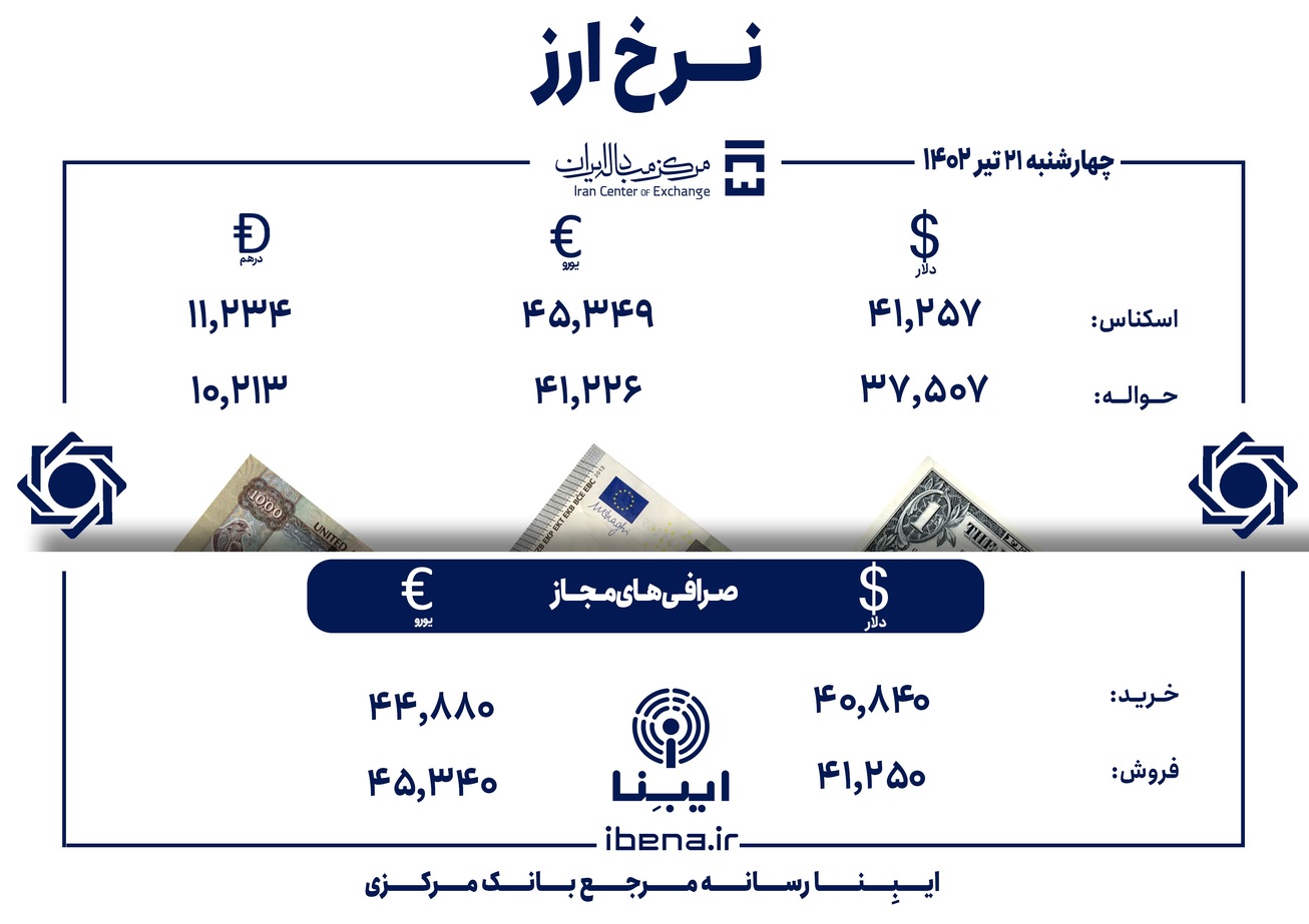 قیمت دلار و یورو در مرکز مبادله ایران؛ امروز چهار&zwnj;شنبه ۲۱ تیر