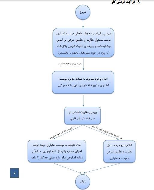 دستورالعمل اجرایی ناظران شرعی ابلاغ شد/ مهلت ۴ ماهه‌ی بانک‌ها برای اصلاح مصوبات ربوی