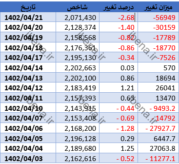 شروع سبز بورس پس از یک هفته ریزش