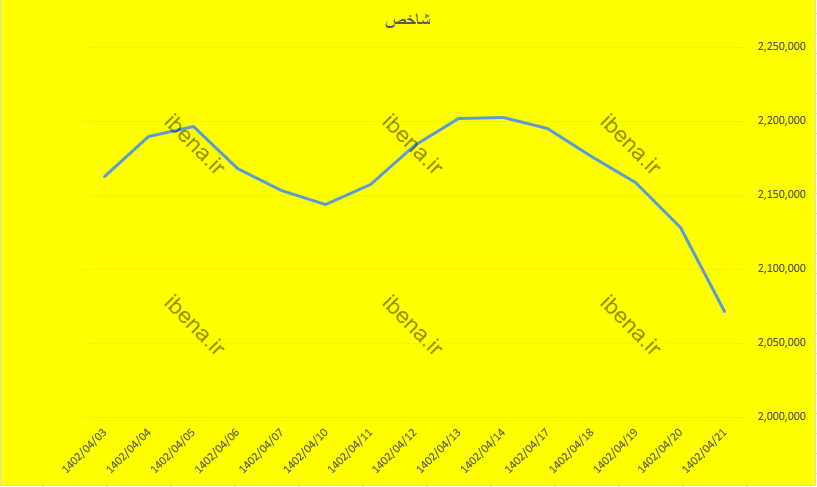 شروع سبز بورس پس از یک هفته ریزش