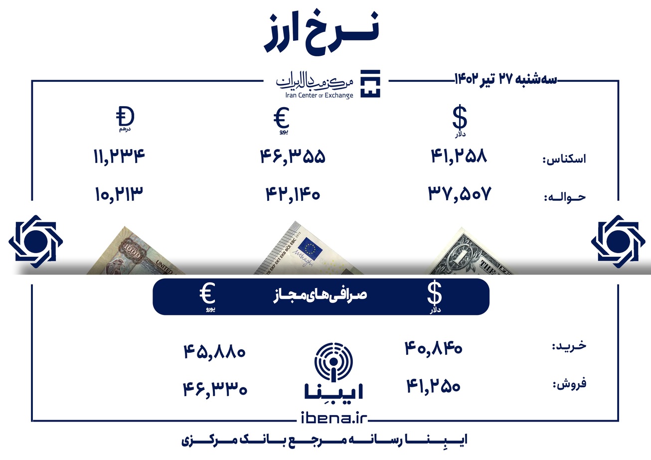 قیمت دلار و یورو در مرکز مبادله ایران؛ امروز سه&zwnj;شنبه ۲۷ تیر