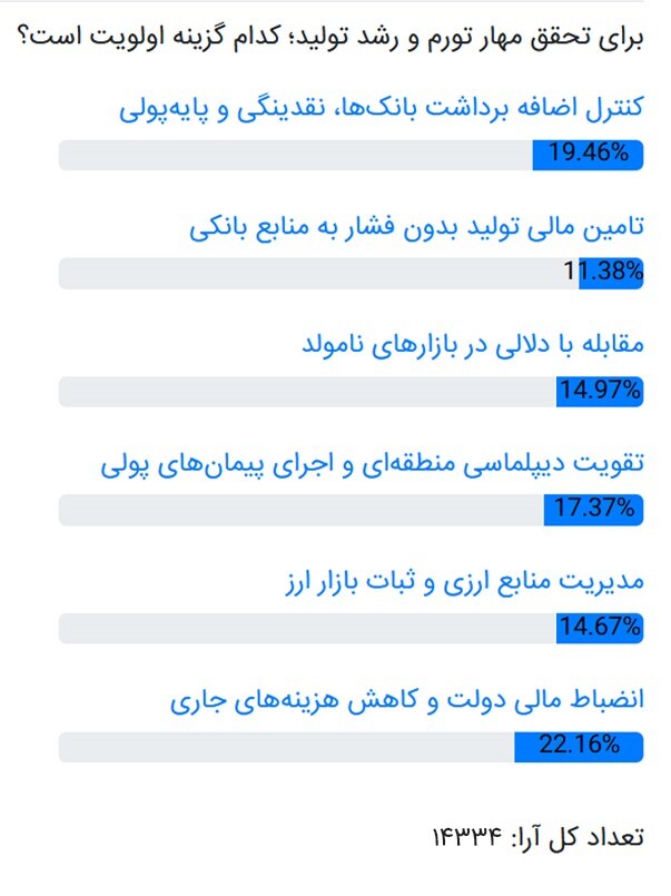 اقدامات بانک مرکزی برای تحقق شعار سال / مهمترین ابزار برای مهار تورم چیست؟