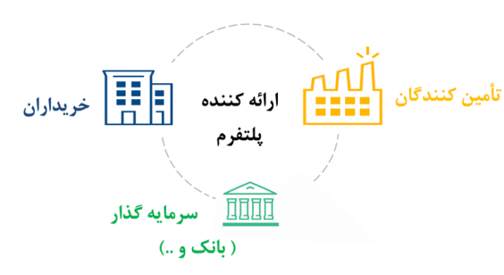 ابزاری مهم برای تامین مالی تولید و کاهش فشار به شبکه بانکی/ تامین مالی زنجیره تولید چیست؟ ابزاری مهم برای تامین مالی تولید و کاهش فشار به شبکه بانکی/ تامین مالی زنجیره تولید چیست؟