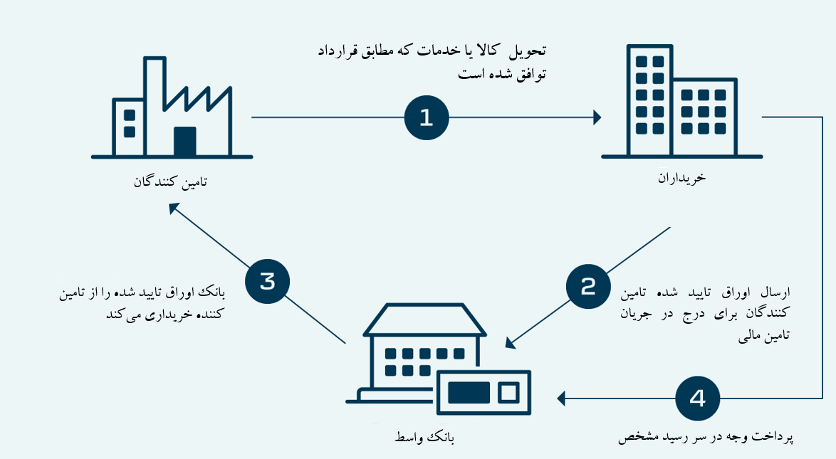 ابزاری مهم برای تامین مالی تولید و کاهش فشار به شبکه بانکی/ تامین مالی زنجیره تولید چیست؟ ابزاری مهم برای تامین مالی تولید و کاهش فشار به شبکه بانکی/ تامین مالی زنجیره تولید چیست؟