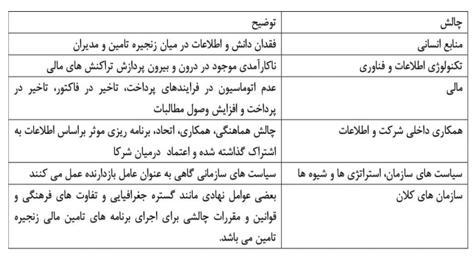 ابزاری مهم برای تامین مالی تولید و کاهش فشار به شبکه بانکی/ تامین مالی زنجیره تولید چیست؟ ابزاری مهم برای تامین مالی تولید و کاهش فشار به شبکه بانکی/ تامین مالی زنجیره تولید چیست؟