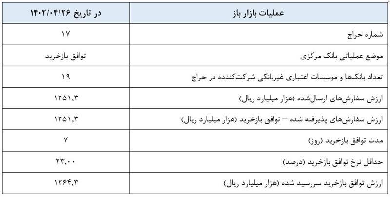 گزارش عملیات اجرایی سیاست پولی گزارش عملیات اجرایی سیاست پولی