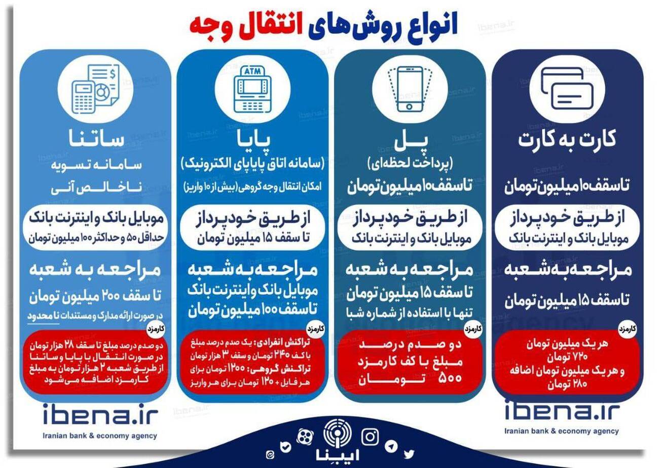 انواع روش&zwnj;های انتقال وجه در شبکه بانکی