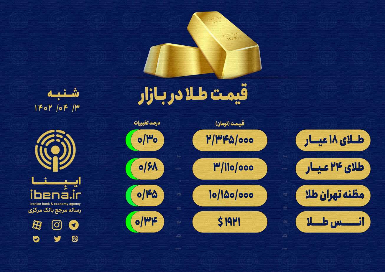 قیمت هر گرم طلای ۱۸ عیار در بازار؛ شنبه ۳ تیر ۱۴۰۲