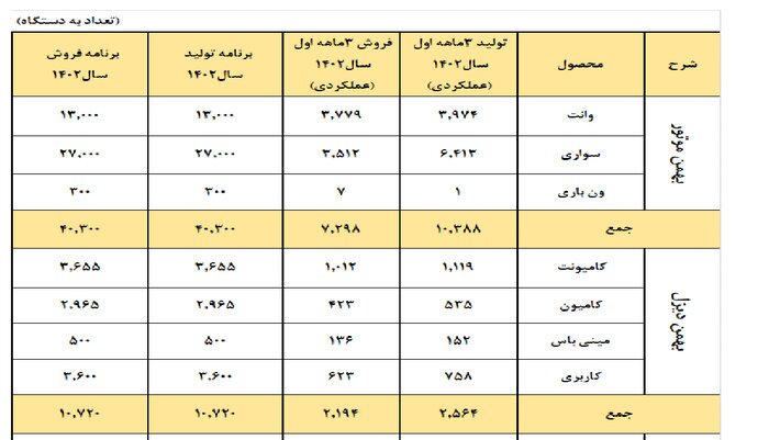 احتکار خودرو توسط بهمن به امید مجوز گرانی از سوی شورای رقابت احتکار خودرو توسط بهمن به امید مجوز گرانی از سوی شورای رقابت