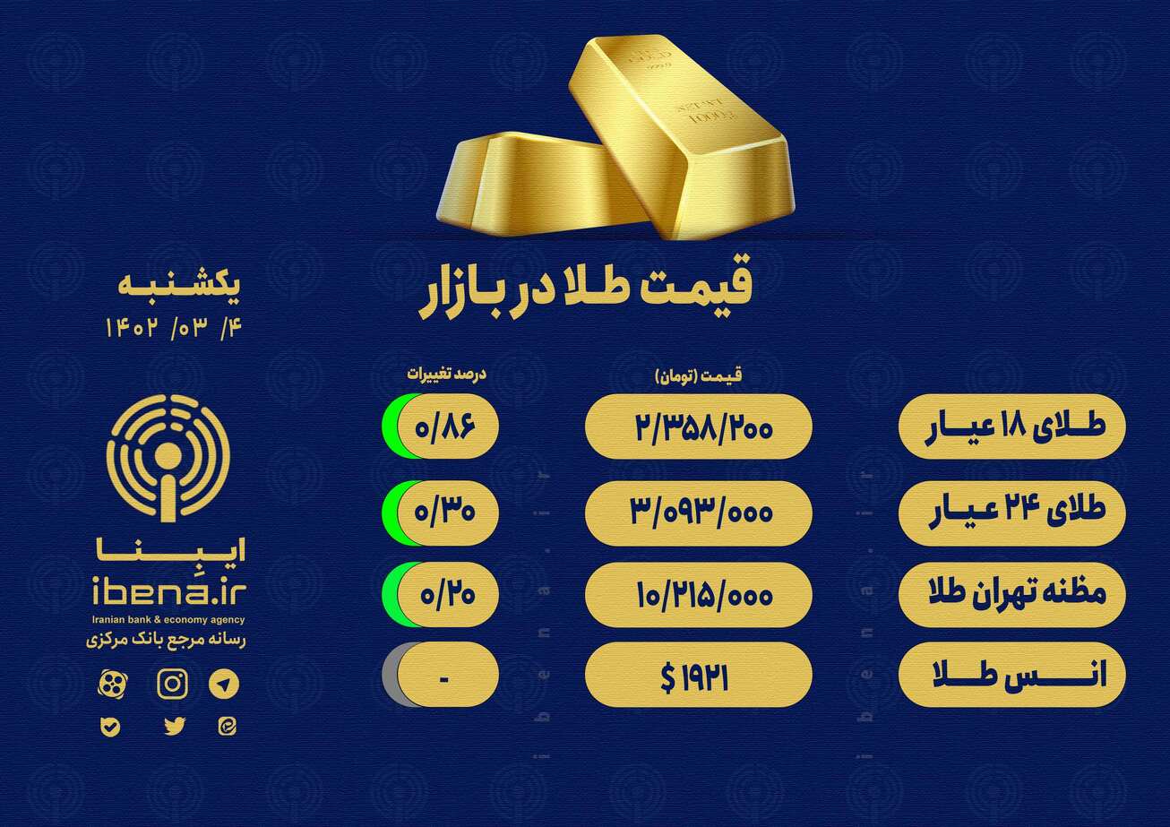 قیمت هر گرم طلای ۱۸ عیار در بازار؛ یکشنبه ۴ تیر ۱۴۰۲/ قیمت طلا پس از نوسانات هیجانی فروکش کرد