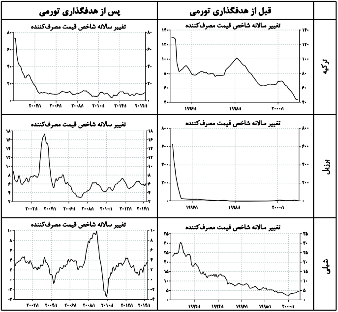 بانک‌مرکزی با این سیاست می‌تواند تورم را کنترل کند/ تجربه کشور‌ها در حبس تورم