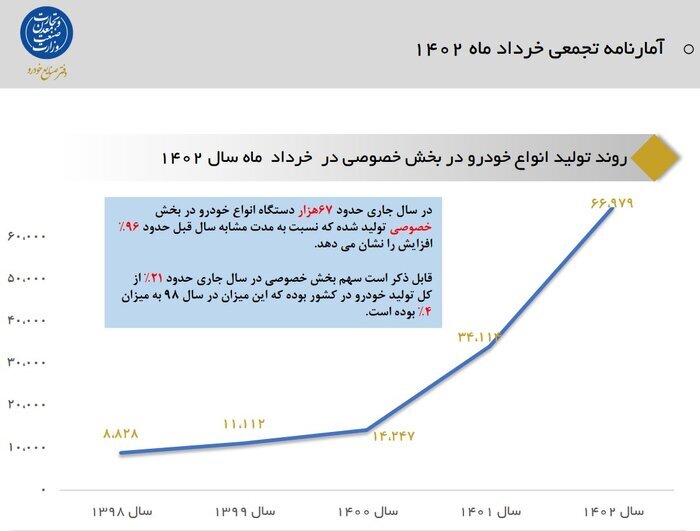 رشد ۹۶ درصدی تولید خودروسازان خصوصی در بهار ۱۴۰۲ رشد ۹۶ درصدی تولید خودروسازان خصوصی در بهار ۱۴۰۲