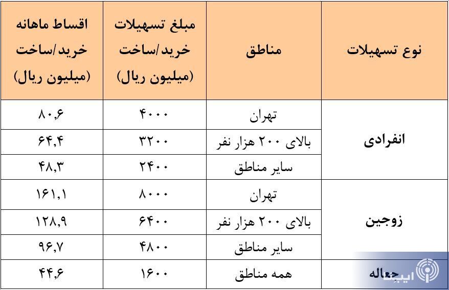 جزئیات مبلغ و اقساط وام جدید مسکن/ سهم مسکن از تسهیلات بانکی به ۱۶.۵ درصد رسید