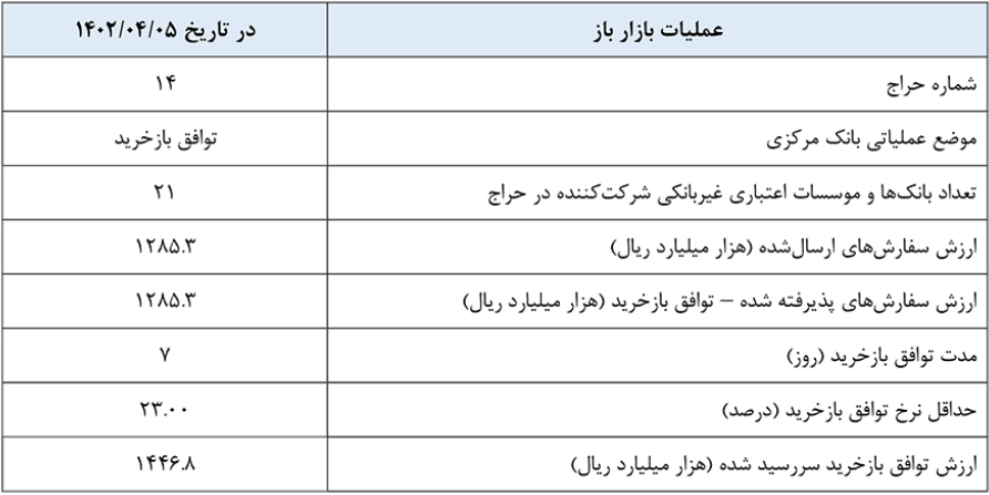 گزارش عملیات اجرایی سیاست پولی گزارش عملیات اجرایی سیاست پولی