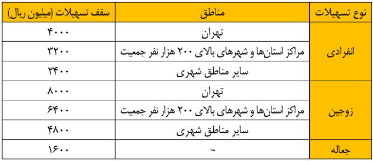 افزایش سقف تسهیلات ساخت و خرید واحد مسکونی ابلاغ شد / امکان بازپرداخت اقساط تسهیلات به روش پلکانی
