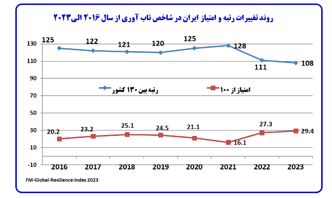 ارتقا رتبه ایران در شاخص تاب آوری جهانی با شرایط تحریمی ارتقا رتبه ایران در شاخص تاب آوری جهانی با شرایط تحریمی