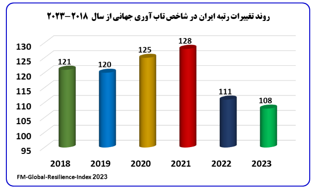 ارتقا رتبه ایران در شاخص تاب آوری جهانی با شرایط تحریمی ارتقا رتبه ایران در شاخص تاب آوری جهانی با شرایط تحریمی