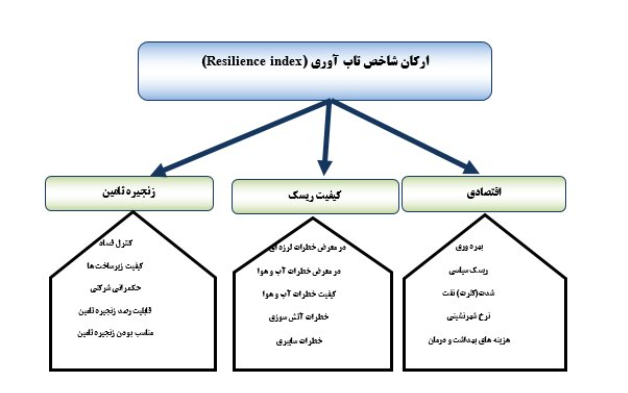 ارتقا رتبه ایران در شاخص تاب آوری جهانی با شرایط تحریمی ارتقا رتبه ایران در شاخص تاب آوری جهانی با شرایط تحریمی
