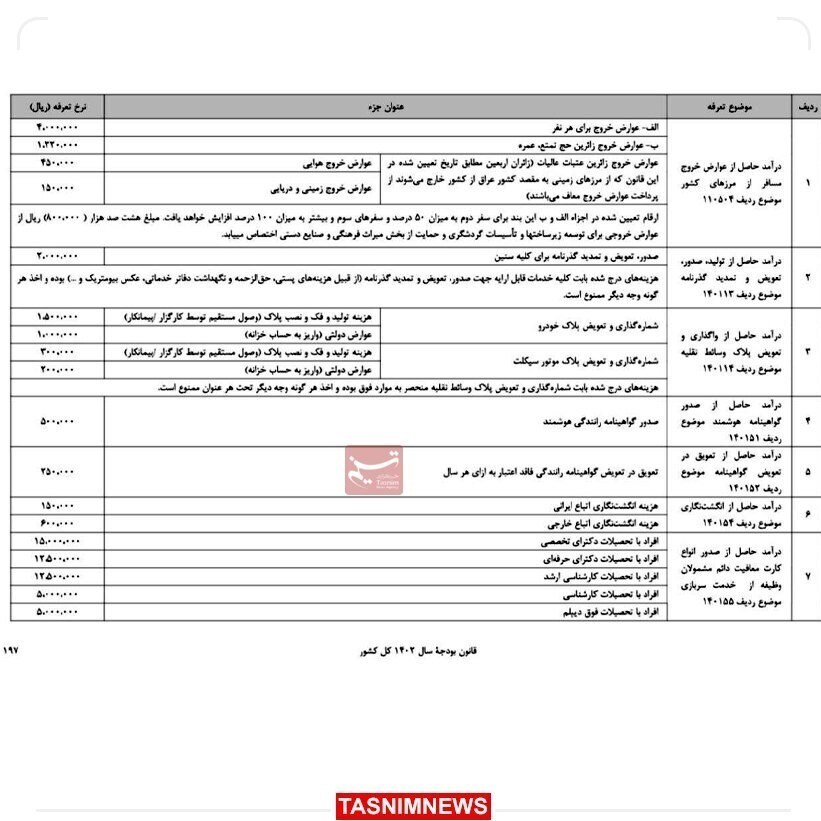 جزئیات عوارض خروج مسافر از مرزهای زمینی، دریایی و هوایی کشور اعلام شد جزئیات عوارض خروج مسافر از مرزهای زمینی، دریایی و هوایی کشور اعلام شد