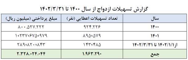 جهش پرداخت وام ازدواج و فرزندآوری در تیر ماه/ پرداخت ۲۴ هزار میلیارد تومان تسهیلات در ۲۰ روز جهش پرداخت وام ازدواج و فرزندآوری در تیر ماه/ پرداخت ۲۴ هزار میلیارد تومان تسهیلات در ۲۰ روز
