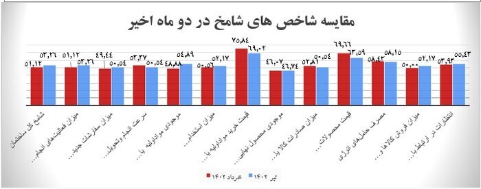 رونق فعالیت­‌های ساختمانی و ساخت و ساز در تیر ماه