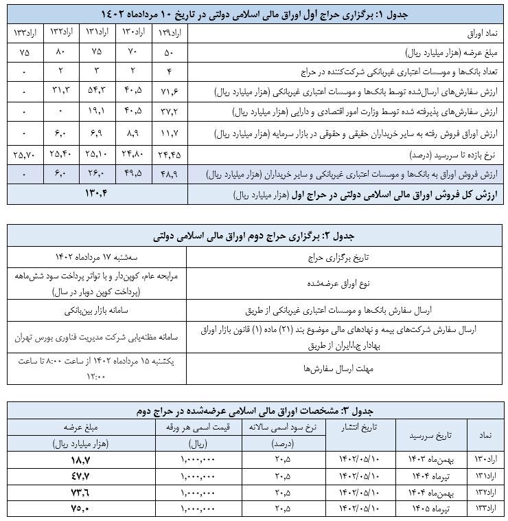 فروش ۱۳ همت اوراق دولتی در اولین حراج ۱۴۰۲ فروش ۱۳ همت اوراق دولتی در اولین حراج ۱۴۰۲