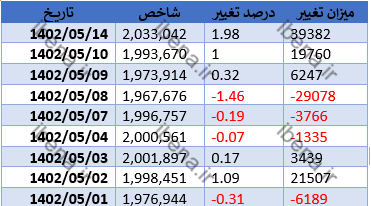 رشد ۳۹ هزار واحدی شاخص کل بورس/ بازگشت پر قدرت شاخص کل بورس به کانال دو میلیون واحدی