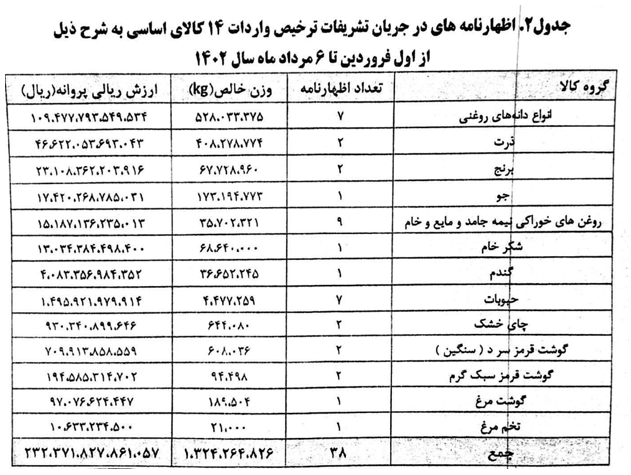 واردات بیش از ۷ میلیون تن کالا‌های اساسی در ۴ ماه نخست امسال