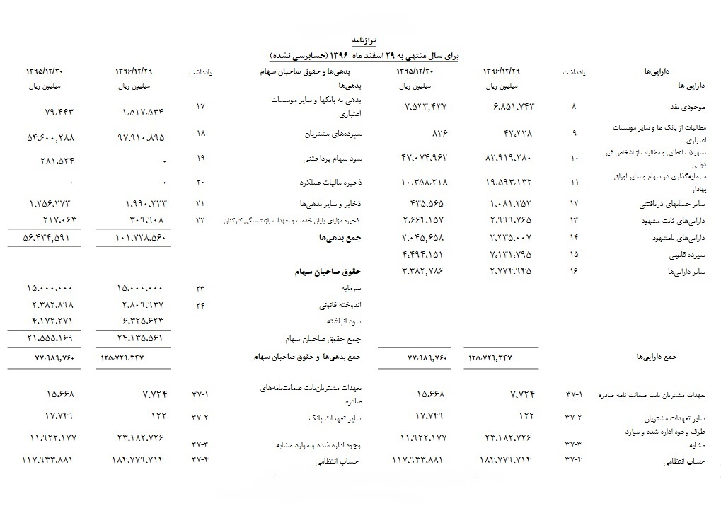ترازنامه بانک‌ها شامل چه اقلامی است؟