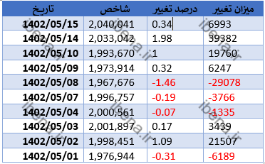 افزایش تقاضا در خودرویی‌ها عامل سبز پوش شدن بورس