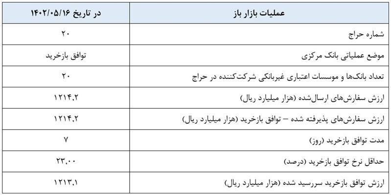 گزارش عملیات اجرایی سیاست پولی گزارش عملیات اجرایی سیاست پولی