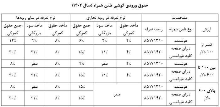 حقوق ورودی موبایل برای سال ۱۴۰۲ چقدر اعلام شد؟