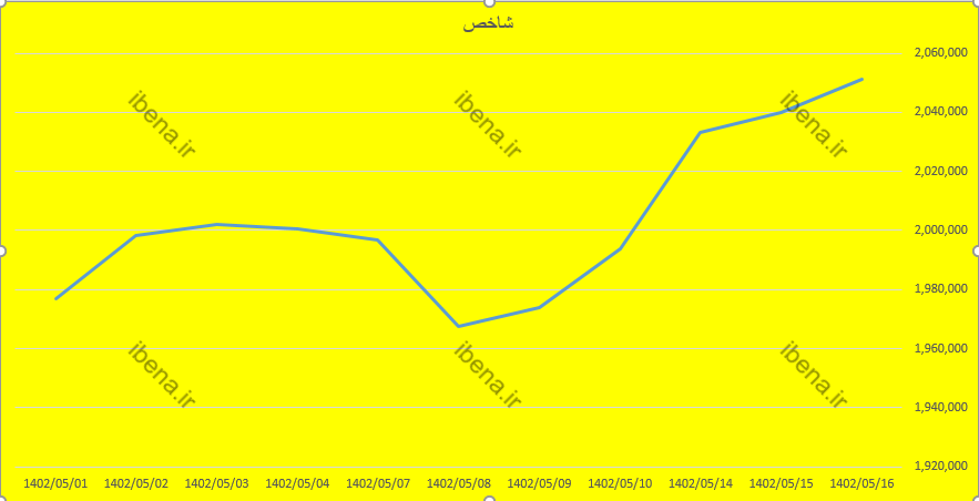 افت اندک بورس