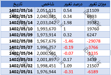 افت اندک بورس
