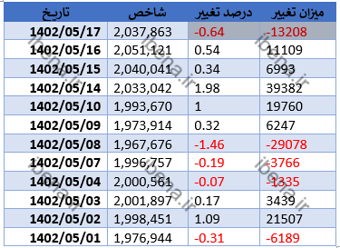 افت ۱۳ هزار واحدی شاخص کل بورس