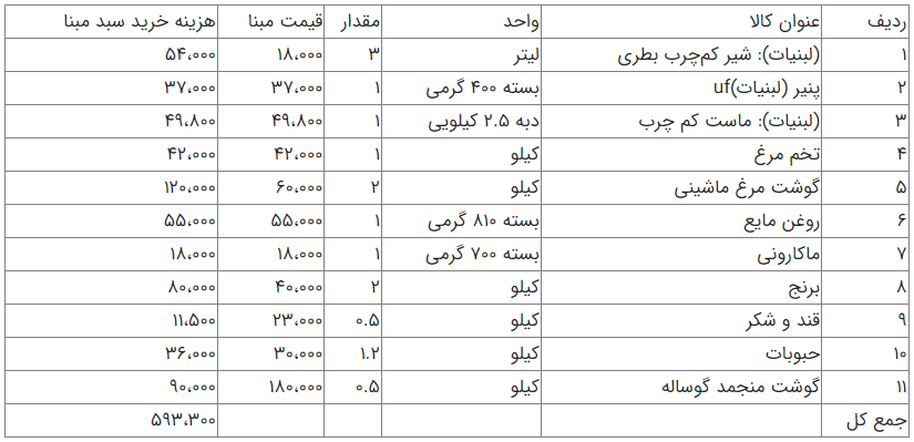 افزایش یارانه و ثبات یک ساله قیمت ۱۱ قلم کالا در طرح کالابرگ الکترونیک