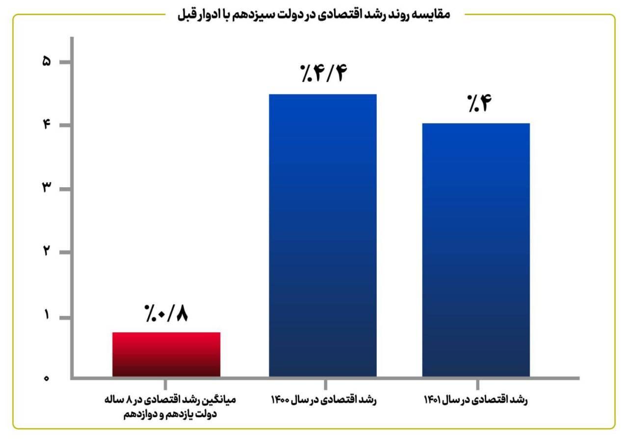 بهبود متغیرهای اقتصادی در دو سال ابتدایی دولت سیزدهم/ کاهش ۴.۴ درصدی نرخ بیکاری و رشد ۶.۷ درصدی تشکیل سرمایه بهبود متغیرهای اقتصادی در دو سال ابتدایی دولت سیزدهم/ کاهش ۴.۴ درصدی نرخ بیکاری و رشد ۶.۷ درصدی تشکیل سرمایه