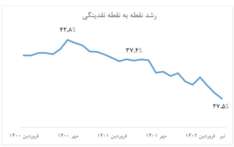 مرگ تدریجی عامل تورم؛ ثبت کمترین رشد نقدینگی ۴۵ ماه اخیر در تیر ماه مرگ تدریجی عامل تورم؛ ثبت کمترین رشد نقدینگی ۴۵ ماه اخیر در تیر ماه