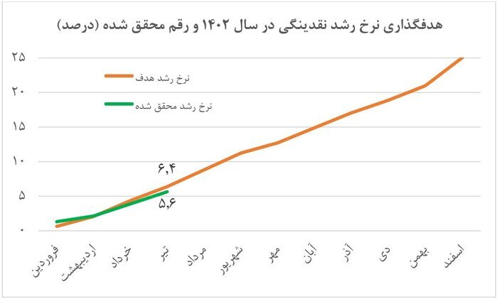مرگ تدریجی عامل تورم؛ ثبت کمترین رشد نقدینگی ۴۵ ماه اخیر در تیر ماه مرگ تدریجی عامل تورم؛ ثبت کمترین رشد نقدینگی ۴۵ ماه اخیر در تیر ماه