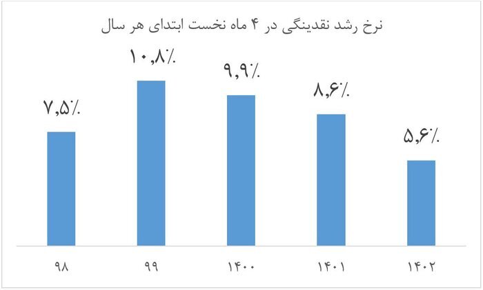 مرگ تدریجی عامل تورم؛ ثبت کمترین رشد نقدینگی ۴۵ ماه اخیر در تیر ماه مرگ تدریجی عامل تورم؛ ثبت کمترین رشد نقدینگی ۴۵ ماه اخیر در تیر ماه