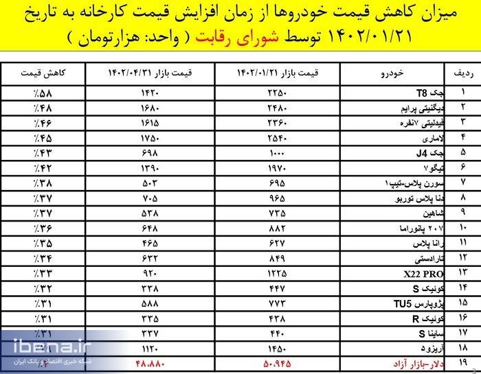 افزایش تولید و شفاف‌سازی عرضه نتیجه داد؛ کاهش محسوس قیمت خودرو در بازار