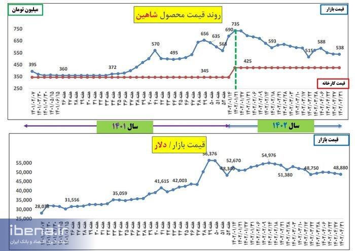 افزایش تولید و شفاف‌سازی عرضه نتیجه داد؛ کاهش محسوس قیمت خودرو در بازار