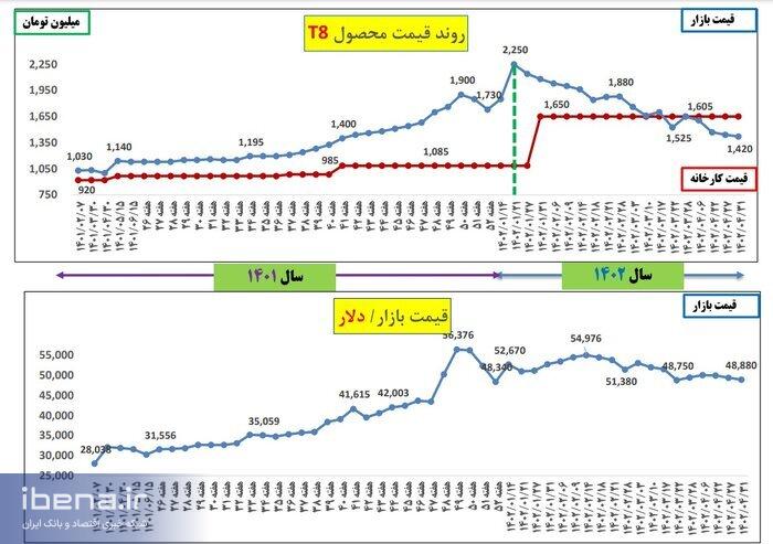 افزایش تولید و شفاف‌سازی عرضه نتیجه داد؛ کاهش محسوس قیمت خودرو در بازار