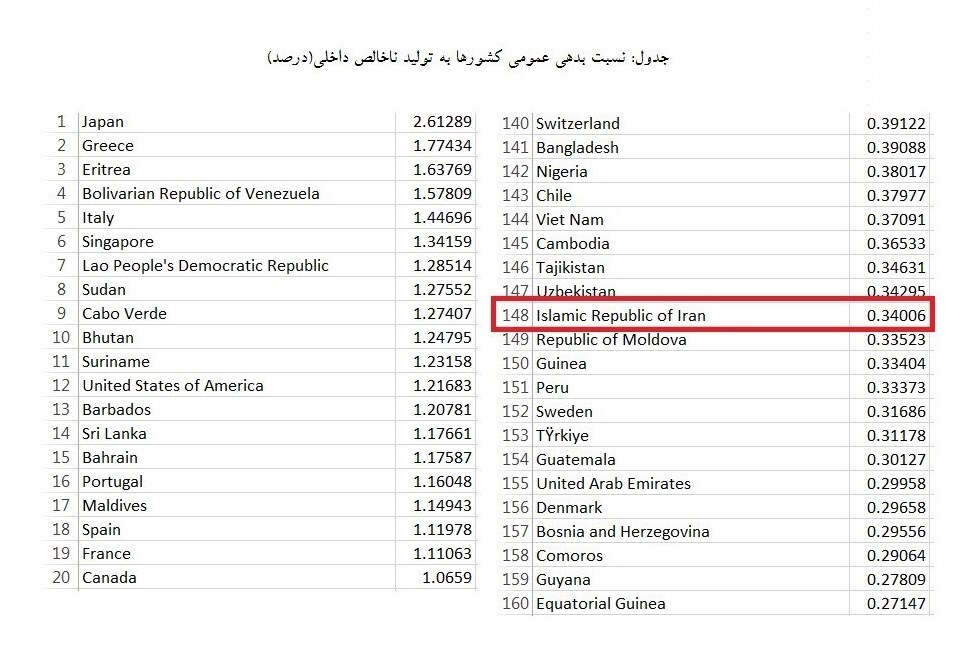 سازمان ملل: بدهی ۱۴۷ کشور جهان بیشتر از ایران شد سازمان ملل: بدهی ۱۴۷ کشور جهان بیشتر از ایران شد