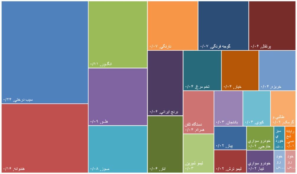 مازاد حساب جاری کشور نویدبخش مهار تورم