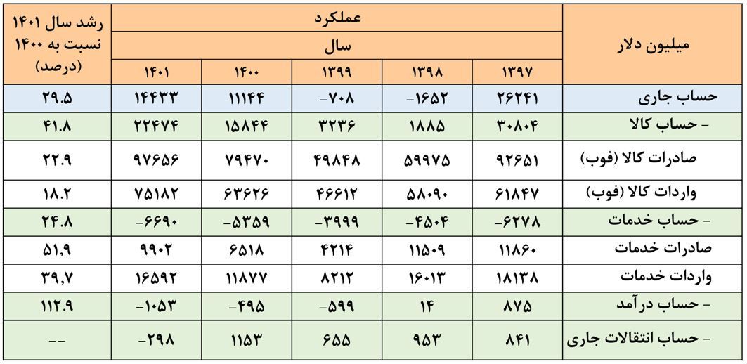 مازاد حساب جاری کشور نویدبخش مهار تورم
